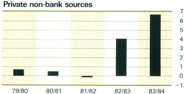Graph Showing Private non-bank sources