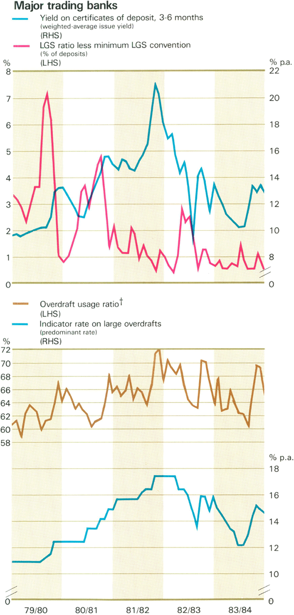 Graph Showing Major trading banks