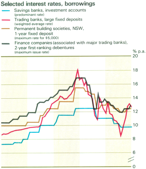 Graph Showing Selected interest rates, borrowings