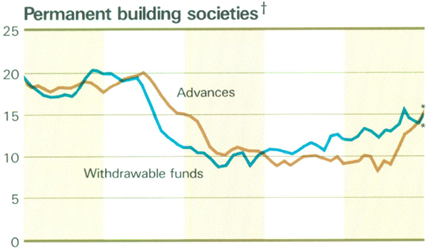 Graph Showing Permanent building societies