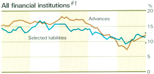 Graph Showing All financial institutions