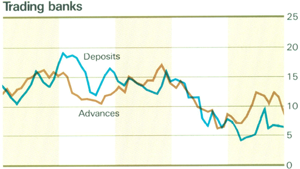 Graph Showing Trading banks