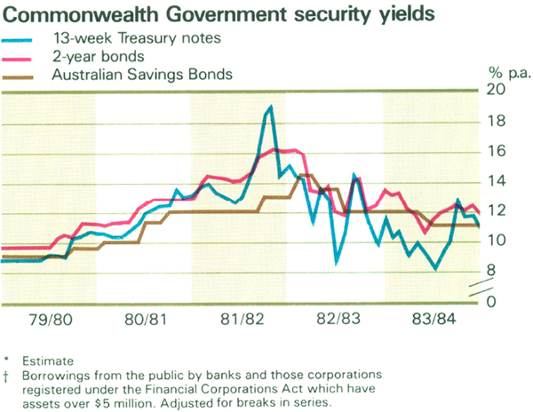 Graph Showing Commonwealth Government security yields