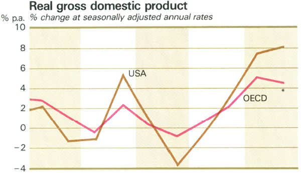Graph Showing Real gross domestic product