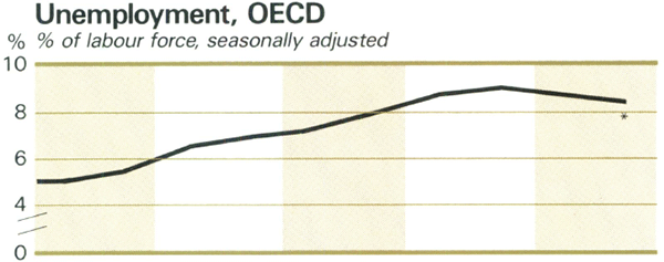 Graph Showing Unemployment, OECD