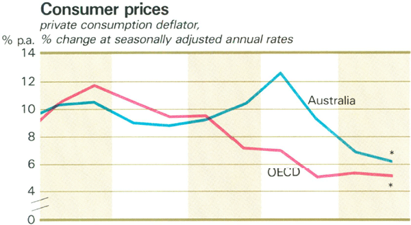 Graph Showing Consumer prices