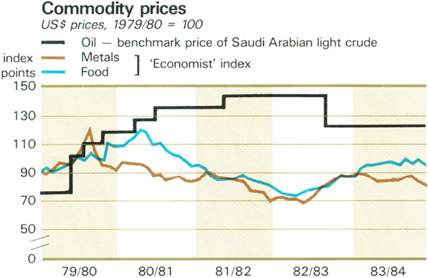 Graph Showing Commodity prices