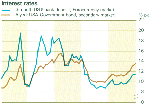 Graph Showing Interest rates