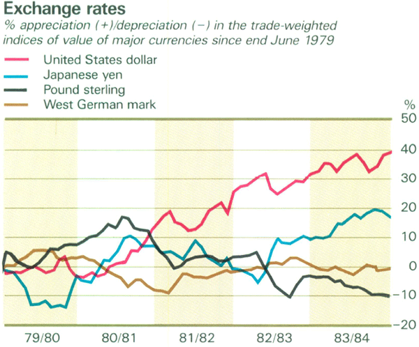 Graph Showing Exchange rates