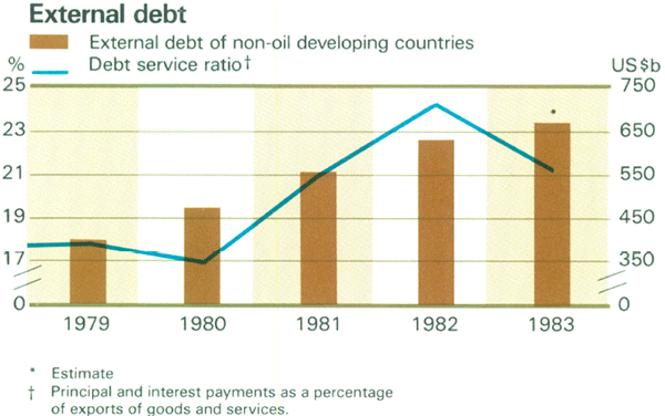 Graph Showing External debt