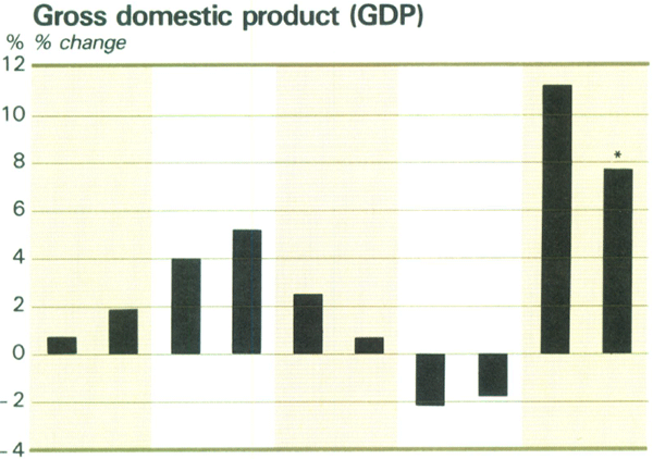 Graph Showing Gross domestic product (GDP)