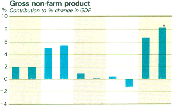 Graph Showing Gross non-farm product