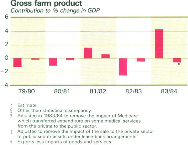 Graph Showing Gross farm product