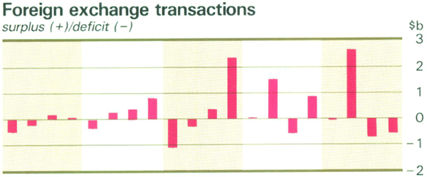 Graph Showing Foreign exchange transactions