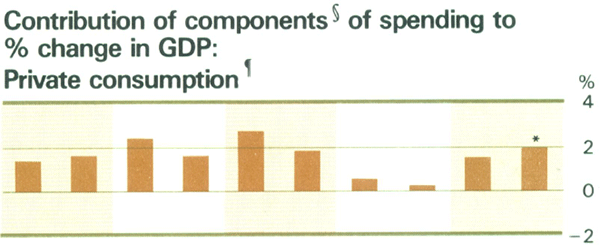 Graph Showing Contribution of components§ of spending to % change in GDP: Private consumption