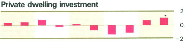 Graph Showing Private dwelling investment