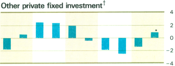 Graph Showing Other private fixed investment