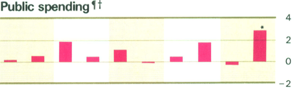 Graph Showing Public spending