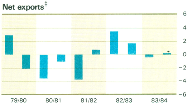 Graph Showing Net exports