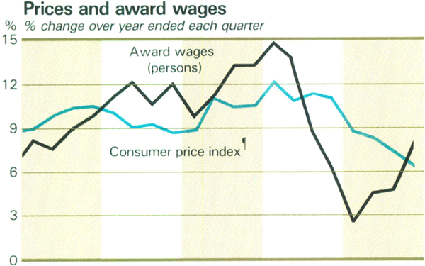 Graph Showing Prices and award wages