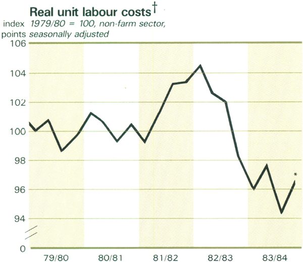 Graph Showing Real unit labour costs