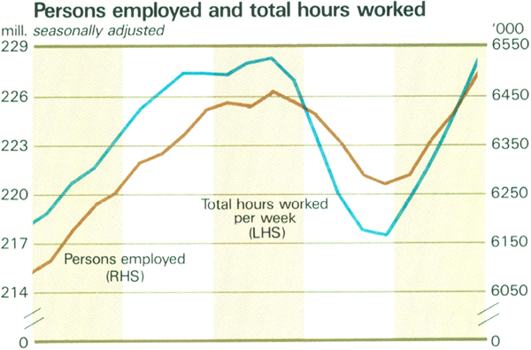 Graph Showing Persons employed and total hours worked