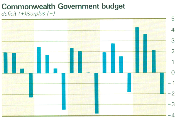 Graph Showing Commonwealth Government budget