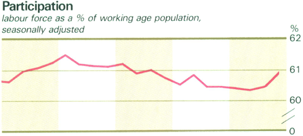 Graph Showing Participation