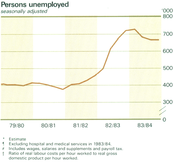 Graph Showing Persons unemployed