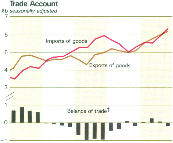Graph Showing Trade Account