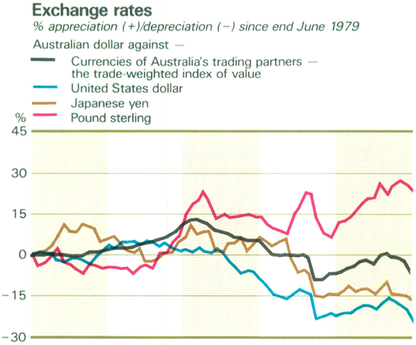 Graph Showing Exchange rates