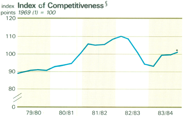 Graph Showing Index of Competitiveness