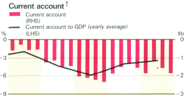 Graph Showing Current account