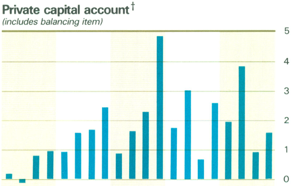 Graph Showing Private capital account