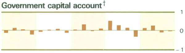 Graph Showing Government capital account