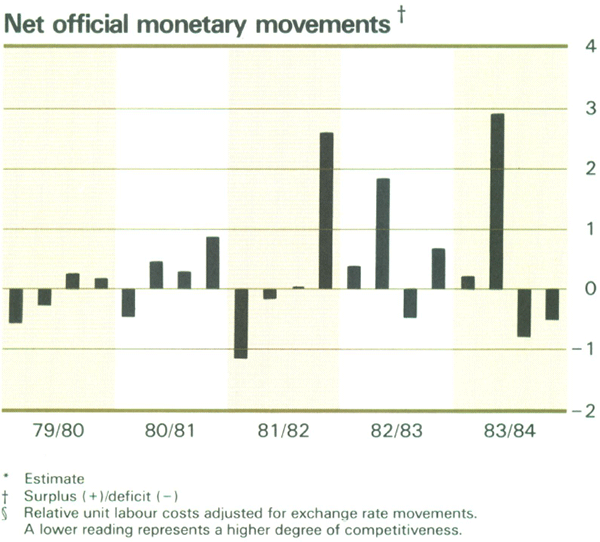 Graph Showing Net official monetary movements