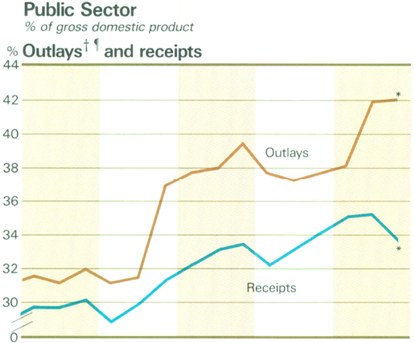 Graph Showing Public Sector
