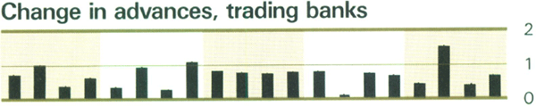 Graph Showing Change in advances, trading banks