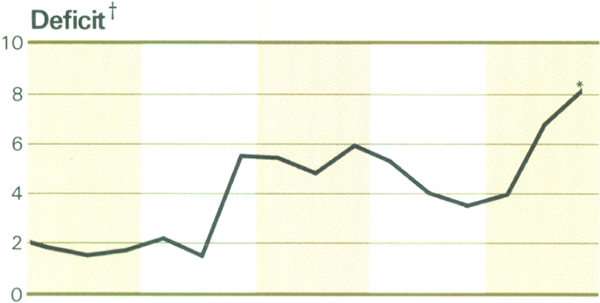 Graph Showing Deficit