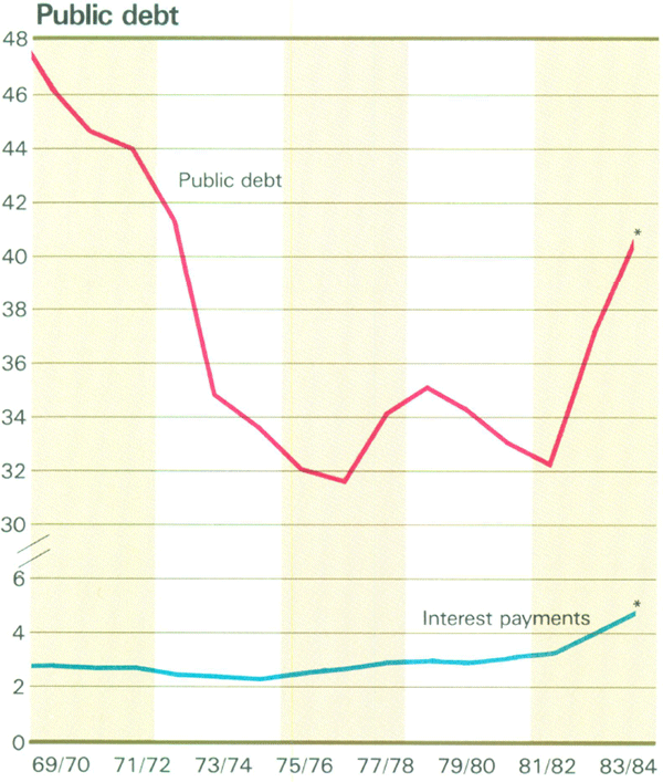 Graph Showing Public debt