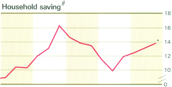 Graph Showing Household saving