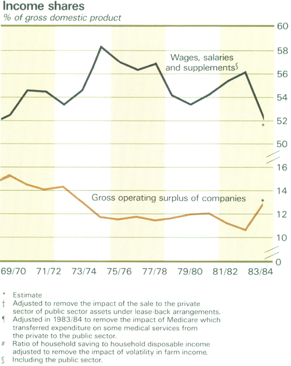 Graph Showing Income shares