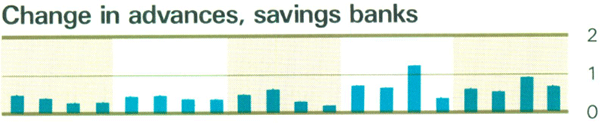Graph Showing Change in advances, savings banks