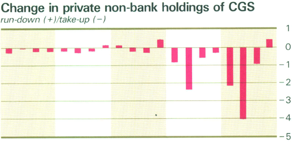 Graph Showing Change in private non-bank holdings of CGS