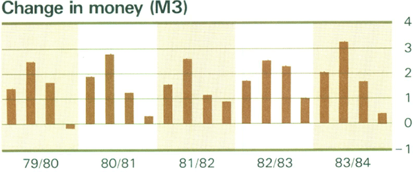 Graph Showing Change in money (M3)