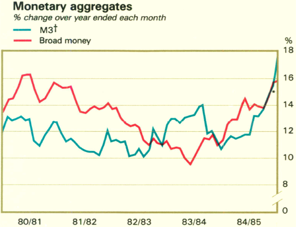 Graph Showing Monetary aggregates