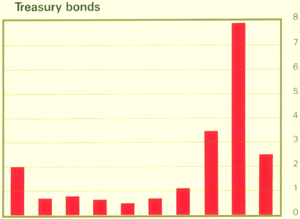 Graph Showing Treasury bonds