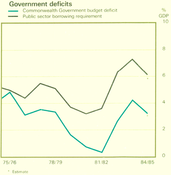 Graph Showing Government deficits