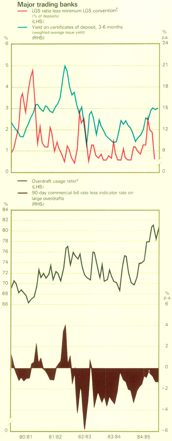 Graph Showing Major trading banks