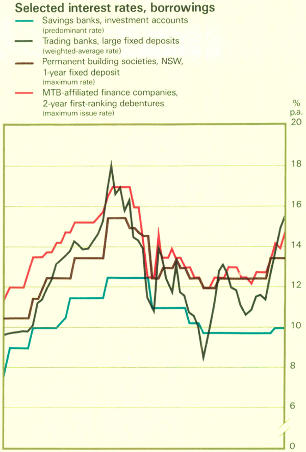 Graph Showing Selected interest rates, borrowings